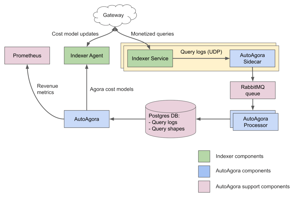 Block diagram of components