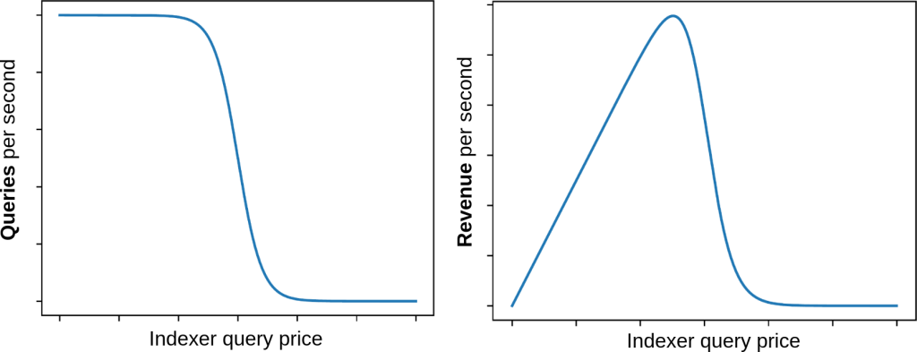 Query market behavior