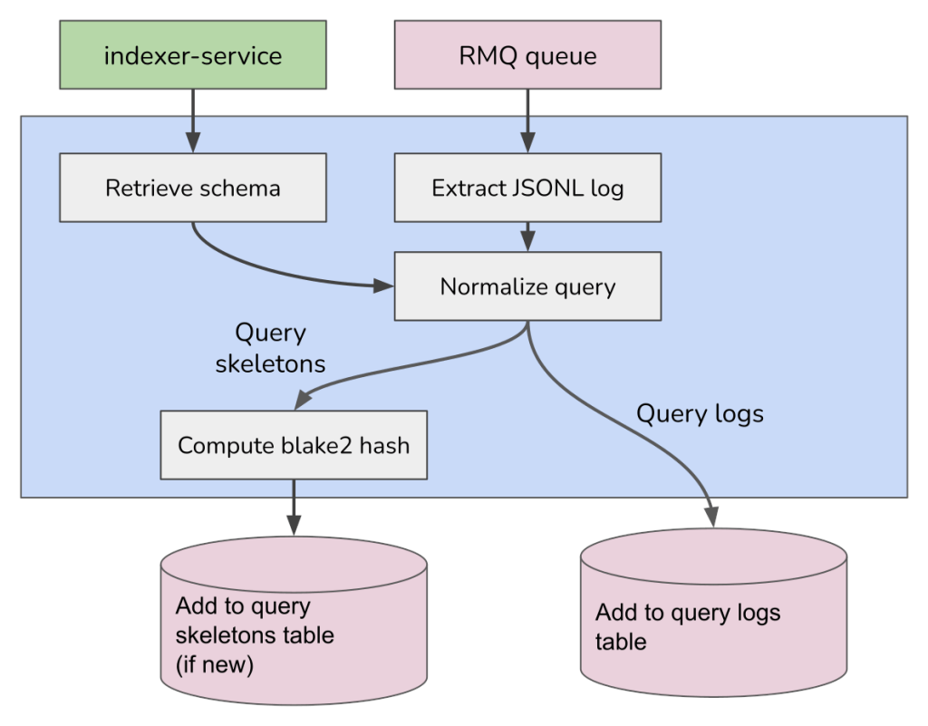 Block diagram of AutoAgora