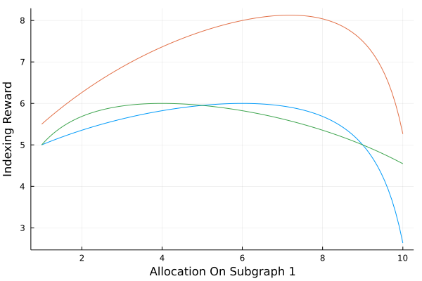 Indexing reward versus stake