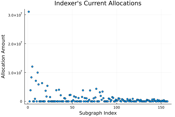 Indexer's current allocations