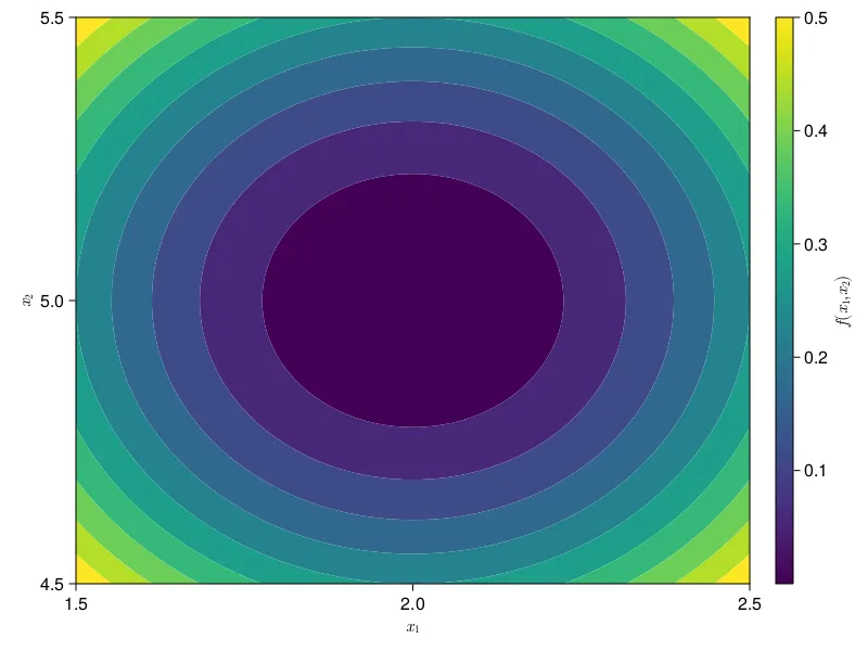 Convex contour plot