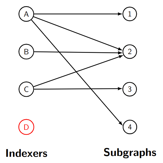 Indexers allocate to subgraphs