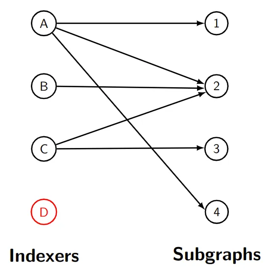 Indexers allocate to subgraphs