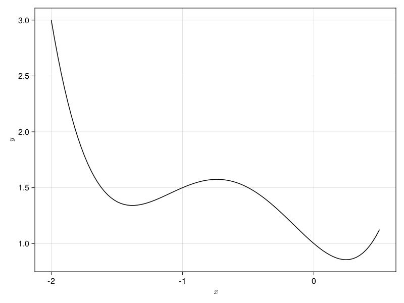 A non-convex function