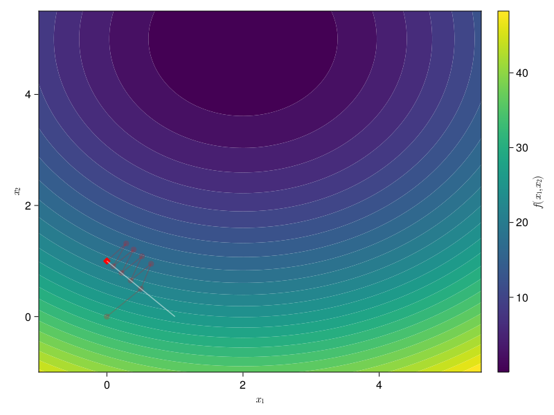 Projected gradient descent