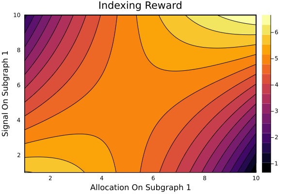 Stake versus signal on one subgraph